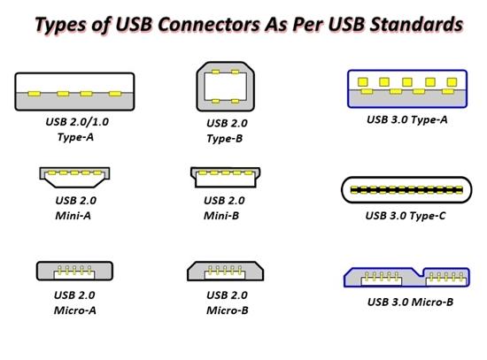 How to Identify Different Types Of USB Cables: A Brief Guide