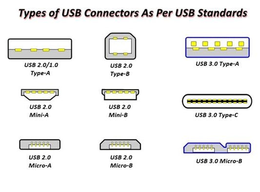 How to Identify Different Types Of USB Cables: A Brief Guide